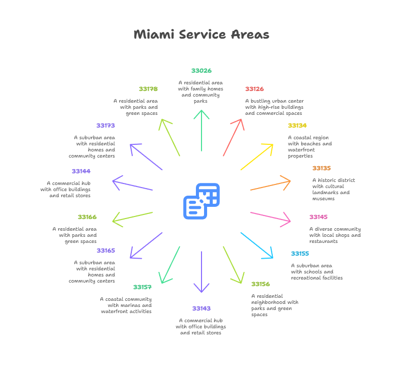 Service areas in miami